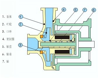 氟塑料磁力泵结构图