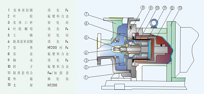 氟塑料磁力泵结构与材料