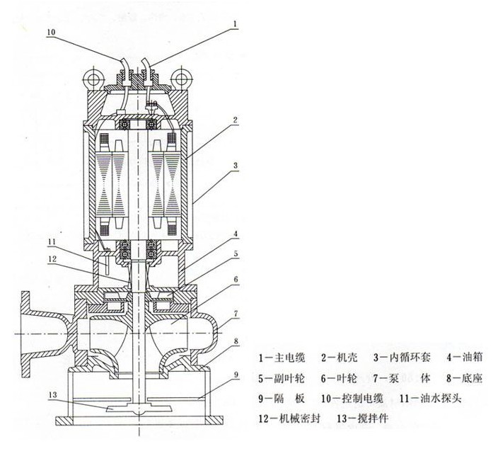 JYWQ自动搅匀潜水排污泵