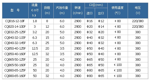 CQB-F型氟塑料磁力泵性能参数