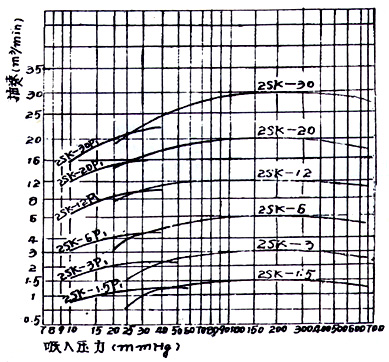 2SK水环真空泵带一级大气泵抽速曲线